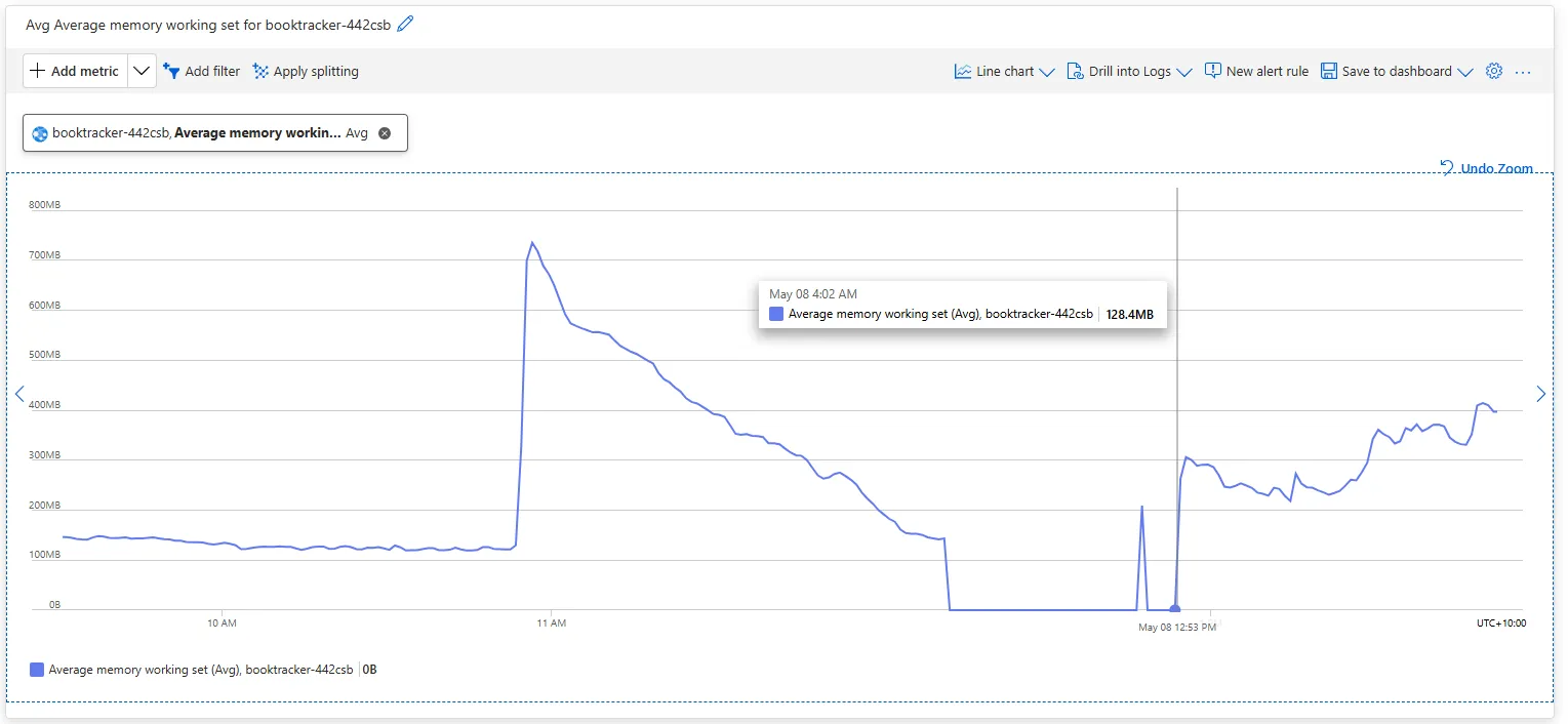 App Service memory working set zoomed on the incident window. The 720MB spike at 4 AM is the wedge that started everything; memory decays over hours, drops to zero when the SQL-database restart finally killed the wedged worker, and rebuilds to a stable 200-400MB on the new bits.