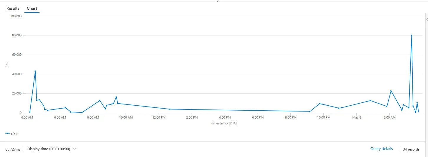 Query 5 re-run with a window that spans pre- and post-deploy. Pre-fix sawtooth on the left, deploy incident as the rightmost spike, flatter steady-state in between.
