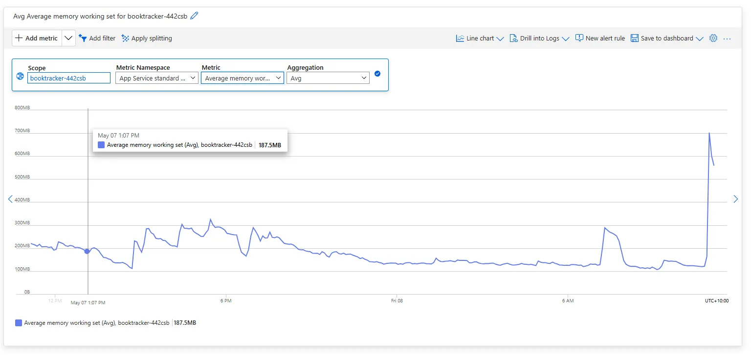 App Service memory working set over 24h. Mostly steady around 100-200MB, with one giant spike to 700MB+ on May 8.