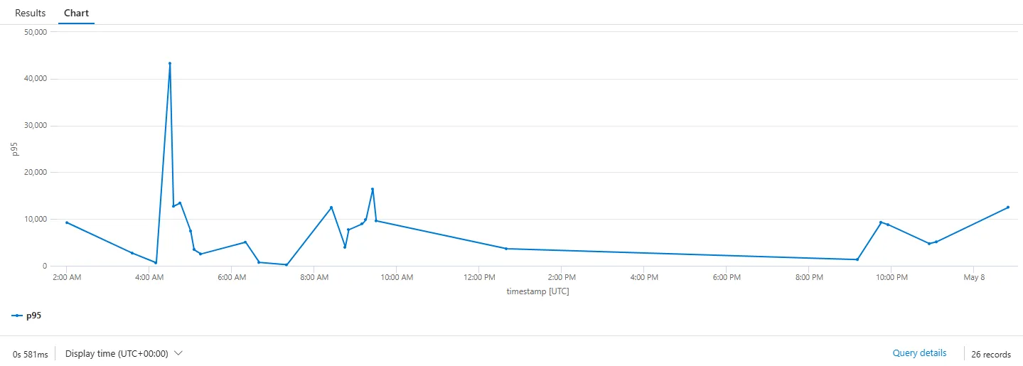 Query 5 — request p95 over 24h, pre-fix. Sawtooth pattern with idle gaps and dramatic spikes.